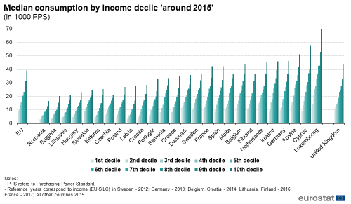 a vertical bar chart also showing percentiles on the Median consumption by income decile 'around 2015', in 1000 in terms of Purchasing Power Standard. In the EU, the EU Member States and the United Kingdom. The bar shows the first to tenth percentile.