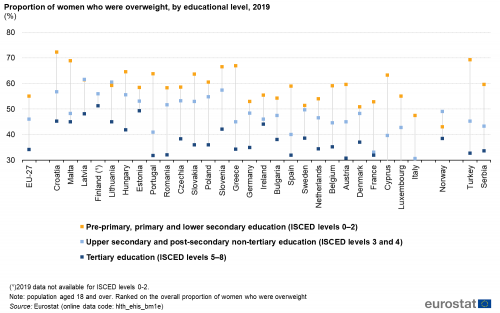 Scatter chart showing percentage proportion of women who were overweight by educational level in the EU, individual EU Member States, Norway, Türkiye and Serbia. Each country has three scatter plots representing pre-primary, primary and lower secondary education, upper secondary and post-secondary non-tertiary education and Tertiary education for the year 2019.