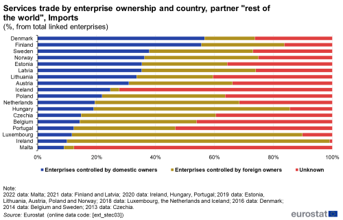 a horizontal bar tacked bar chart showing the services trade by enterprise ownership and country, partner rest of the world for imports, the stacks show enterprises controlled by domestic owners, enterprises controlled by foreign owners and unknown.