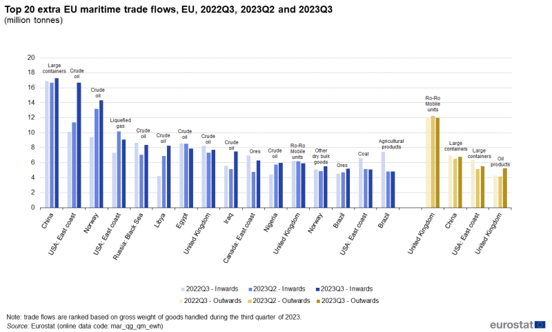 Vertical bar chart showing the top 20 extra-EU maritime trade flows by partner as millions of tonnes. Seventeen partner regions have three columns representing Q3 2022 inwards, Q2 2023 inwards and Q3 2023 inwards. Three partner regions have three columns representing Q3 2022 outwards, Q2 2023 outwards and Q3 2023 outwards.