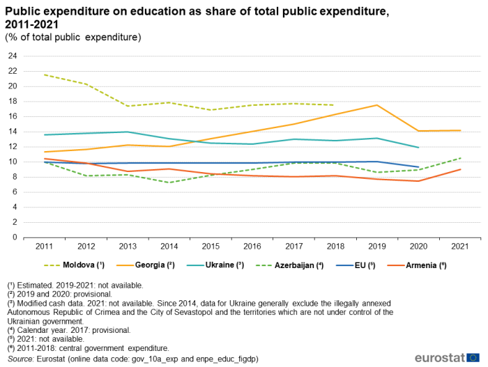 Line cart showing percentage share of total public expenditure on education in the EU, Moldova, Ukraine, Georgia, Azerbaijan and Armenia over the years 2011 to 2021.