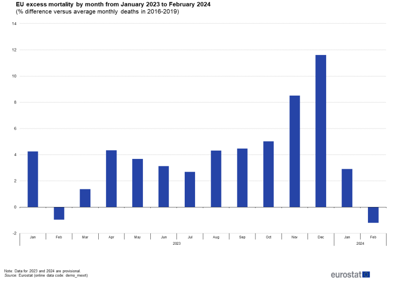Vertical bar chart showing monthly excess mortality in the EU from January 2023 to February 2024 as percentage difference versus average monthly deaths in the years 2016 to 2019.