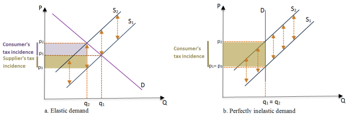 Two schematic representations of incidence of tax changes in consumers and suppliers showing elastic demand and perfectly inelastic demand. For elastic demand tax incidence falls both on consumer and supplier. For perfectly inelastic demand tax incidence falls solely on the consumer. The vertical axis represents price and the horizontal axis quantity.