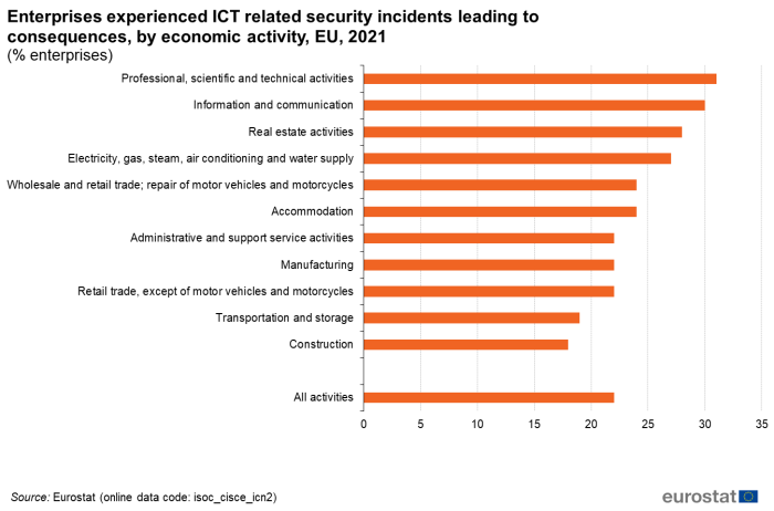a horizontal bar chart showing enterprises experienced ICT related security incidents leading to consequences in the EU in the year 2019, the bars show all the different economic activities.