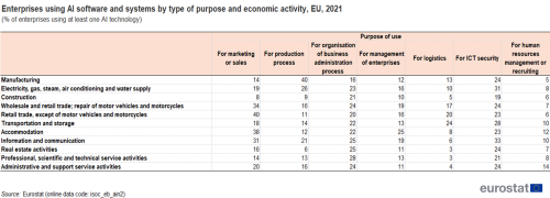 a table showing the enterprises using AI software and systems by type of purpose and economic activity in the EU in the year 2021.