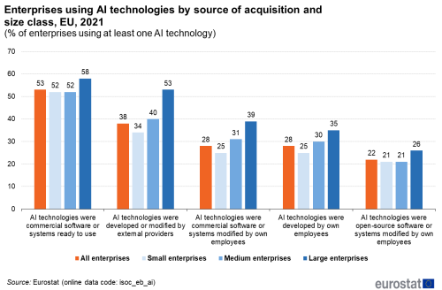 a vertical bar chart with four bars showing enterprises using AI technologies by source of acquisition and size class, in the EU in the year 2021, the bars show the size of enterprise for the different technologies.
