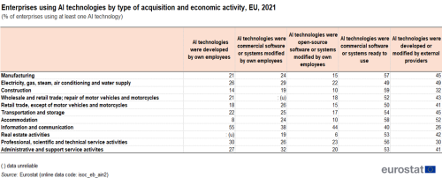 a table showing the Enterprises using AI technologies by type of acquisition and economic activity in the Eu in the year 2021.