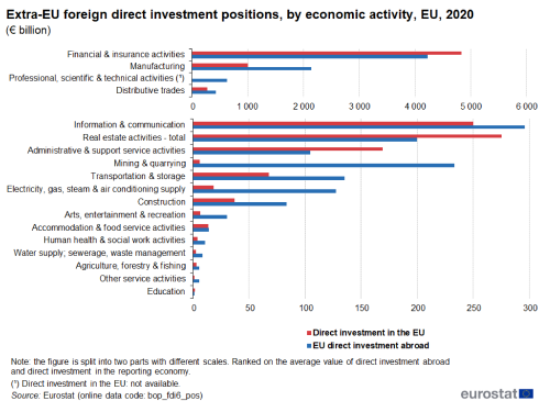 Two separate horizontal bar charts (split based on scale for easier readability) showing extra-EU foreign direct investment positions by economic activity in euro billions for the EU. Each economic activity has two bars representing direct investment in the EU and EU direct investment abroad for the year 2020.