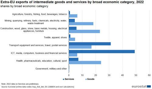 a double horizontal bar chart showing Extra-EU exports of intermediate goods and services by broad economic category in 2022 as shares in total imports by BEC. The bars for each category show goods and services. There are eight categories.
