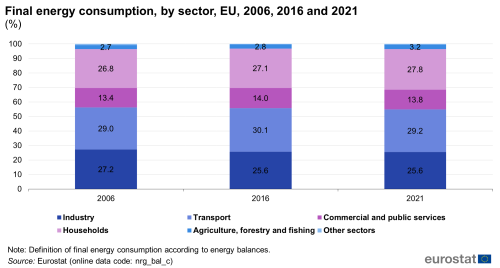 A vertical stacked bar chart showing final energy consumption in percentage, by sector in the EU for the years 2006, 2016 and 2021. The bars show percentage for industry; transport; commercial and public services; households; agriculture, forestry and fishing; and other sectors.