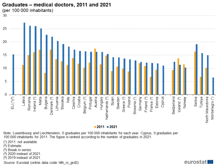 Vertical bar chart showing medical doctor graduates per 100 000 inhabitants in individual EU Member States, Switzerland, Norway, Iceland, Serbia, North Macedonia, Türkiye and Montenegro. Each country has two columns representing the years 2011 and 2021.