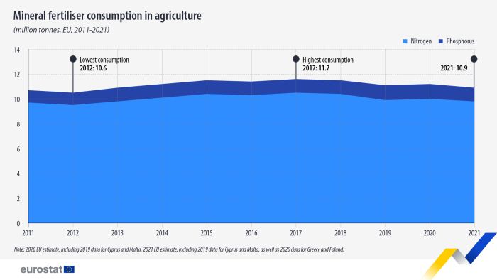 a solid blocked graph showing the Mineral fertiliser consumption in agriculture in million tonnes in the EU from 2011 to 2021. There are two lines one shows nitrogen and the other shows phosperous.