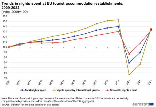 Line chart showing trends in nights spent at EU tourist accommodation establishments. Three lines represent total nights spent, nights spent by international guests and domestic nights spent over the years 2009 to 2022. The year 2009 is indexed at 100.