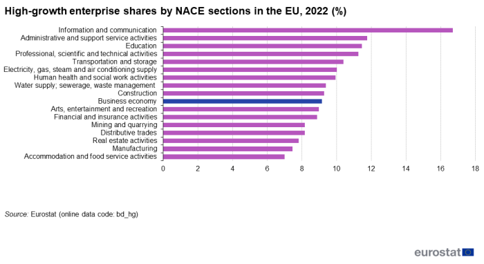 Horizontal bar chart showing percentage high-growth enterprise shares by economic sectors in the EU for the year 2022.