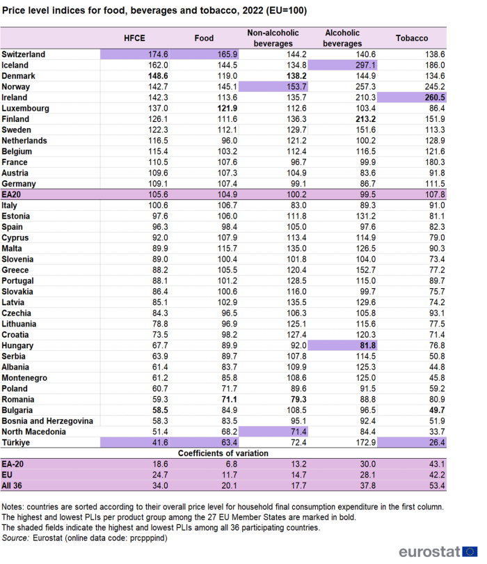 Table showing price level indices for food, beverages and tobacco in the euro area, individual EU Member States, Iceland, Norway, Switzerland, Albania, Bosnia and Herzegovina, Montenegro, North Macedonia, Serbia and Türkiye for the year 2022. The EU is set at 100. Coefficients of variation are also shown for the euro area, the EU and all 36 countries.