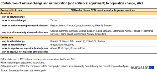 a table showing the contribution of natural change and net migration (and statistical adjustment) to population change in 2022 in the EU Member States EFTA countries, and enlargement countries.