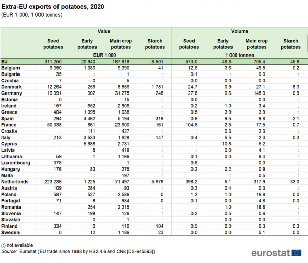 a table showing the extra-EU exports of potatoes in 2020, in the EU and EU Member States.
