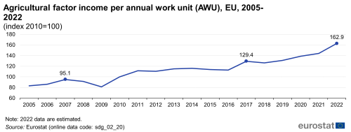 A line chart with a line showing agricultural factor income per annual work unit indexed to the year 2010 in the EU from 2005 to 2022.