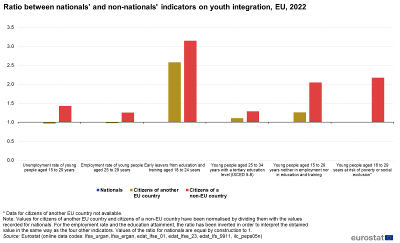Vertical bar chart showing ratio between nationals’ and non-nationals’ indicators on youth integration in the EU. Six indicators each have three columns representing nationals, citizens of another EU country and citizens of a non-EU country for the year 2022.