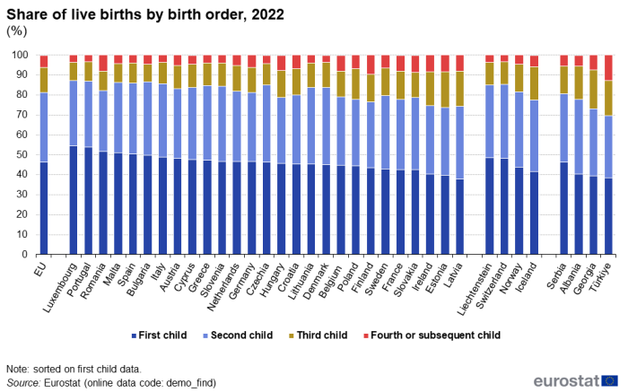 Stacked vertical bar chart showing share of live births by birth order as percentages for the EU, individual EU Member States, EFTA countries, Albania, Georgia, Serbia and Türkiye for the year 2022. Each country column has four stacks representing the first child, second child, third child and fourth or subsequent child totalling one hundred percent.