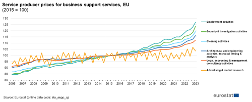 A line chart showing quarterly service producer prices for business support services in the EU. Data are shown for the years 2006 to 2023, where 2015 is 100.