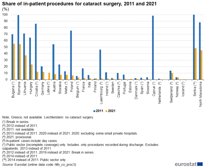 Vertical bar chart showing percentage share of in-patient procedures for cataract surgery in individual EU member States, Iceland, Switzerland, Norway, Serbia and North Macedonia. Each country has two columns comparing the year 2011 with 2021.