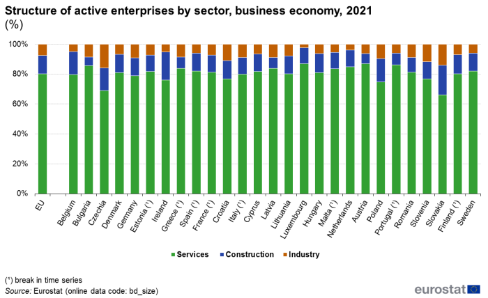 Stacked vertical bar chart showing percentage structure of active enterprises by sector of business economy in the EU and individual EU Member States. Totalling 100 percent, each country column contains three stacks representing services, construction and industry for the year 2021.