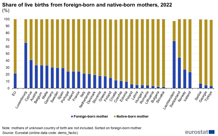Stacked vertical bar chart showing share of live births from foreign-born and native-born mothers as percentages for the EU, individual EU Member States, EFTA countries, Georgia, Serbia and Türkiye for the year 2022. Each country column has two stacks representing foreign-born mother and native-born mother totalling one hundred percent.