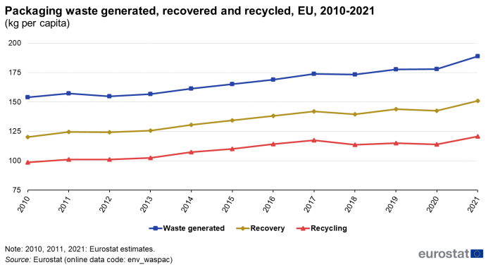 Line chart showing packaging waste as kg per capita in the EU. Three lines represent waste generated, recovery and recycling over the years 2010 to 2021.