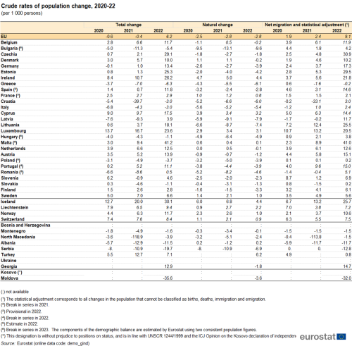 a table showing the Crude rates of population change, 2020 to 2022 in the EU, EU Member States and some of the EFTA countries, candidate countries, potential candidates.