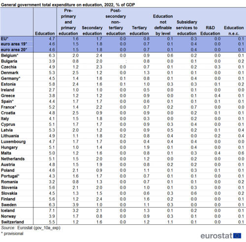 A table showing the total general government expenditure on education for the year 2022, expressed as a percentage of GDP and divided into each education category. Data is shown for the EU, the euro area, the EU Member States and some of the EFTA countries.