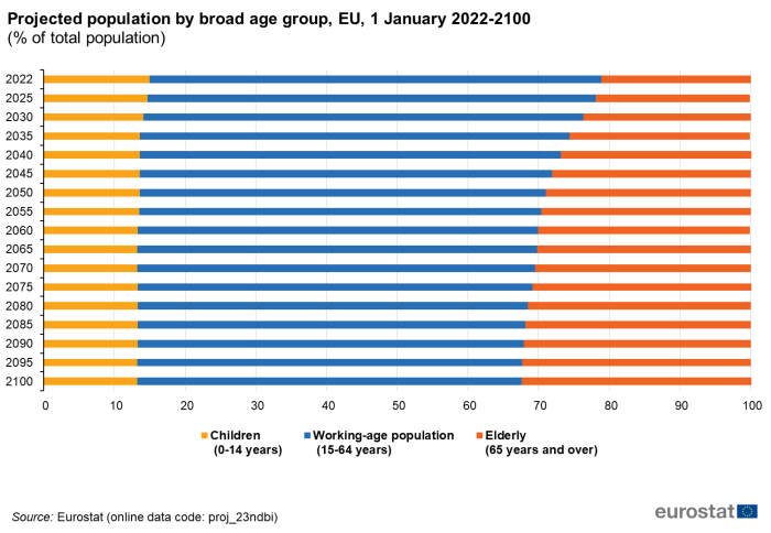 Horizontal stacked bar chart showing the projected population by broad age group in the EU as a percentage of the total population from 1 January 2022 to the year 2100. Three stacked sections of the bars represent children aged 0 to 14 years, the working population aged 15 to 64 years and the elderly aged 65 years and over. Each bar totals one hundred percent.