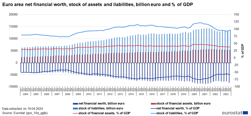 Combined vertical bar chart and line chart over the period 2004Q1 to 2023Q4. Each quarter has three columns representing euro area net financial worth, stock of liabilities and stock of financial assets in euro billions. Three lines represent euro area net financial worth, stock of liabilities and stock of financial assets in percentage of GDP.
