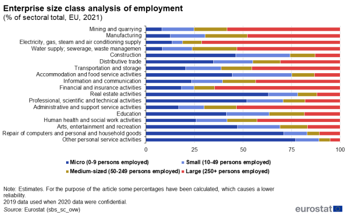 Horizontal queued bar chart showing enterprise size class analysis of employment as percentage of sectoral total in the EU. Totalling 100 percent, each business economy sector column has four queues representing micro, small, medium-sized and large enterprises for the year 2021.