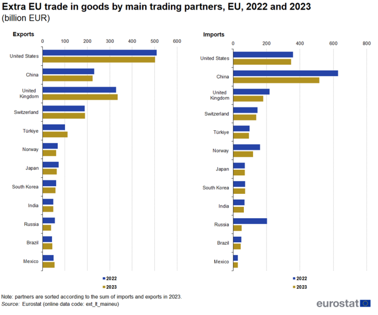 Two horizontal bar charts showing extra-EU trade in goods by main trading partners. One bar chart shows exports and the other imports in euro billions. Each trading partner has two bars comparing the year 2022 with 2023.