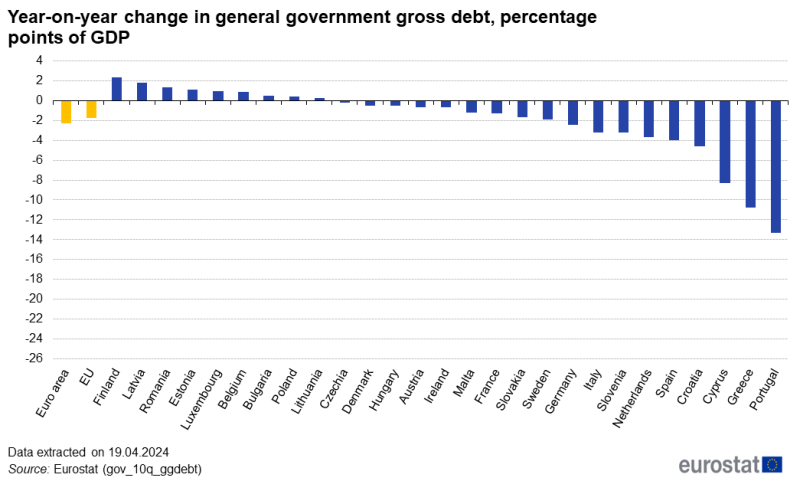 Vertical bar chart showing year-on-year change in general government gross debt as percentage points change of GDP in the euro area, EU and individual EU Member States for 2023Q4 compared with the same quarter of the previous year.