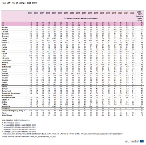 A table showing the real rate of GDP change from 2005 to 2022 in the European Union, the euro area, EU Member States and some of the EFTA countries, candidate countries, potential candidates and other countries.