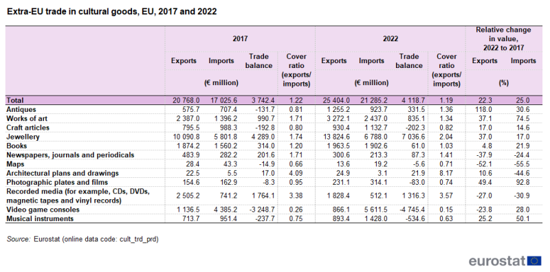 Table showing the extra-EU trade in cultural goods by category for 2017 and 2022. The columns show for each year the exports, imports and trade balance in euro millions, the cover ratio, as well as the relative change in value, as a percentage, between 2017 and 2022 for exports and imports.