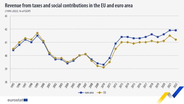 Line chart showing revenue from taxes and social contributions as percentage of GDP. Two lines represent the euro area and the EU over the years 1995 to 2022.