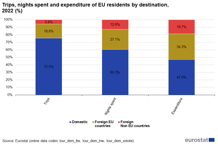 Stacked vertical bar chart showing percentage trips as nights spent and expenditure of EU residents by destination. Three columns represent trips, nights spent and expenditure. Totalling 100 percent, each column has three stacks representing domestic, foreign EU countries and foreign non-EU countries for the year 2022.