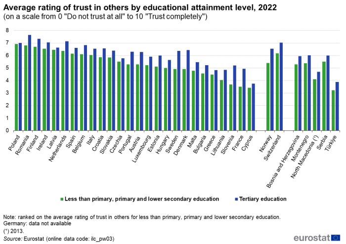 A double bar chart showing the average rating of trust in others by educational attainment level for the year 2022. Data are shown for the EU countries, some of the EFTA countries and some of the candidate countries on a scale from 0 to 10, where 0 is do not trust at all and 10 is trust completely.