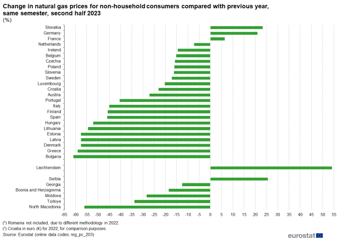 Horizontal bar chart showing percentage change in natural gas prices for non-household consumers compared with the previous year same semester in the EU, euro area, individual EU Member States, Liechtenstein, Moldova, North Macedonia, Bosnia and Herzegovina, Serbia, Türkiye and Georgia for the first half of 2023.
