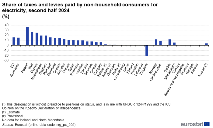 Vertical bar chart on the share of taxes and levies paid by non-household consumers for electricity in the second half 2024 in the EU, the euro area, EU countries and some EFTA countries, candidate countries, potential candidates and other countries.