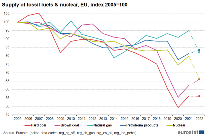 Line chart showing supply of fossil fuels and nuclear in the EU. Five lines represent hard coal, brown coal, natural gas, petroleum products and nuclear over the years 2005 to 2022. The year 2005 is indexed at 100.