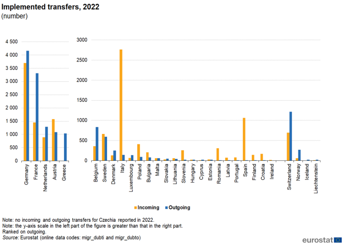 Vertical bar chart showing number of implemented transfers in individual EU Member States and EFTA countries. Each country has two column comparing incoming and outgoing transfers for the year 2022.
