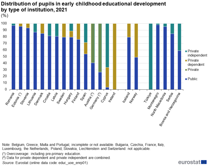 Stacked vertical bar chart showing percentage distribution in early childhood educational development by type of institution in individual EU Member States, Iceland, Norway, Türkiye, Montenegro, North Macedonia, Serbia and Bosnia and Herzegovina. Totalling 100 percent, each country column has four stacks representing public, private, private dependent and private independent for the year 2021.