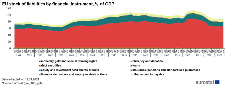 Stacked area chart showing EU stock of liabilities by financial instrument as percentage of GDP. Eight stacks represent eight financial instruments over the period 2004Q1 to 2023Q4.