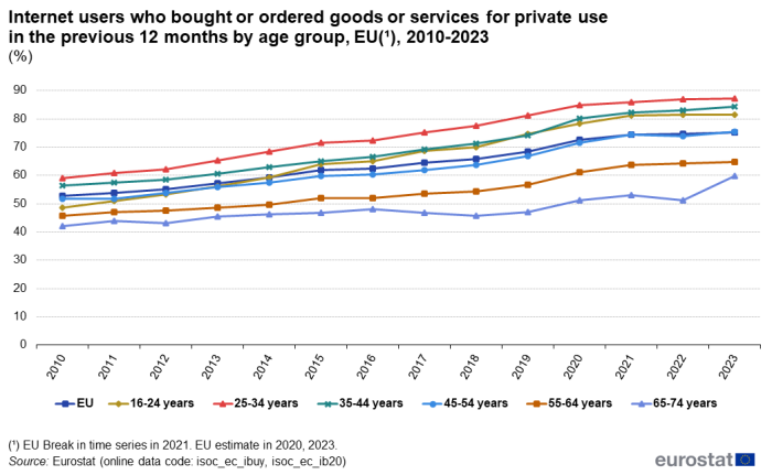 Line chart showing internet users who bought or ordered goods or services for private use in the previous 12 months by age group as percentage of individuals who used the internet in the previous 12 months in the EU. Seven lines represent the EU, age groups 16 to 24 years, 25 to 34 years, 35 to 44 years, 45 to 54 years, 55 to 64 years and 65 to 74 years over the years 2010 to 2023.