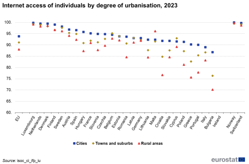 a scatter chart showing Internet access of individuals by degree of urbanization in 2023 in the EU, EU Member States and some of the EFTA countries. The scatter points show cities, towns and suburbs and rural areas.