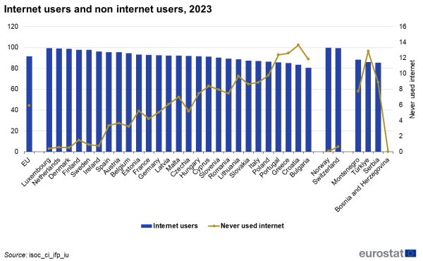 a vertical stacked bar chart showing the internet users and non internet users in 2023 as a percentage of individuals aged 16 to 74 years In the EU, EU Member States and some of the EFTA countries, candidate countries.
